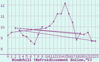 Courbe du refroidissement olien pour St Athan Royal Air Force Base