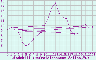 Courbe du refroidissement olien pour Capo Bellavista