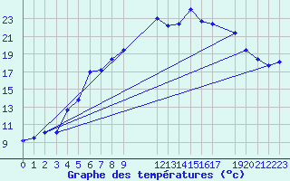 Courbe de tempratures pour Reipa