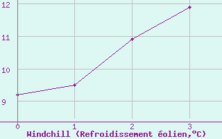 Courbe du refroidissement olien pour Katanning