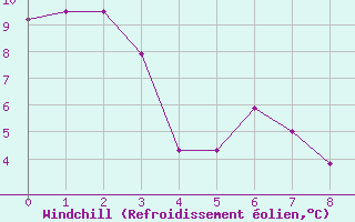 Courbe du refroidissement olien pour Lynn Lake, Man.