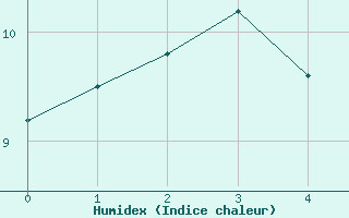 Courbe de l'humidex pour Torla-Ordesa El Cebollar