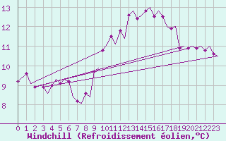 Courbe du refroidissement olien pour Zurich-Kloten