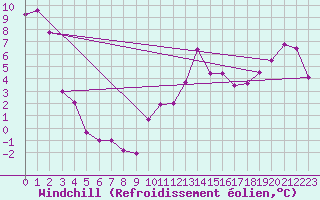 Courbe du refroidissement olien pour Vanscoy Upper-Air, Sask