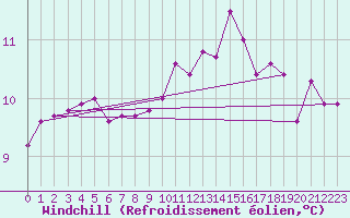 Courbe du refroidissement olien pour Sermange-Erzange (57)