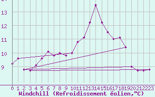 Courbe du refroidissement olien pour Voinmont (54)