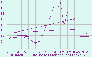 Courbe du refroidissement olien pour Corsept (44)