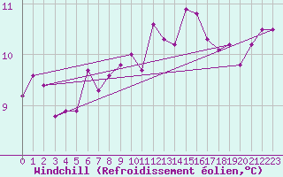 Courbe du refroidissement olien pour Lanvoc (29)