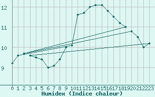 Courbe de l'humidex pour Tours (37)