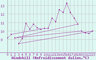 Courbe du refroidissement olien pour Almenches (61)
