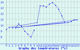 Courbe de tempratures pour Pouzauges (85)