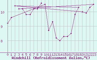 Courbe du refroidissement olien pour Charleroi (Be)