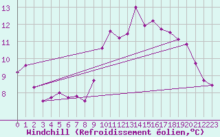 Courbe du refroidissement olien pour Dinard (35)