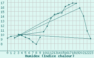 Courbe de l'humidex pour Montauban (82)