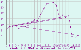 Courbe du refroidissement olien pour Nantes (44)