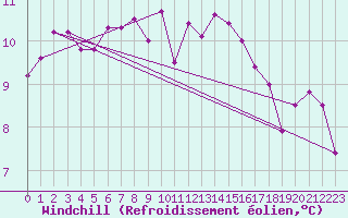 Courbe du refroidissement olien pour Ile d