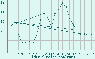 Courbe de l'humidex pour Lemberg (57)