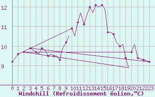 Courbe du refroidissement olien pour Guernesey (UK)
