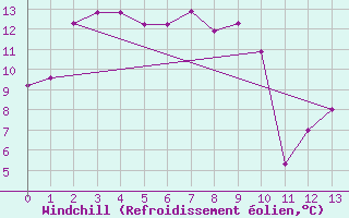 Courbe du refroidissement olien pour Wudinna