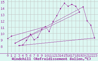 Courbe du refroidissement olien pour Frontenac (33)