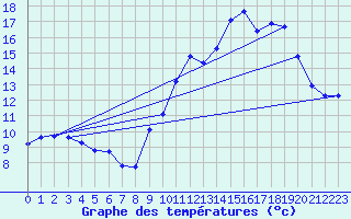 Courbe de tempratures pour Puimisson (34)