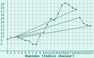 Courbe de l'humidex pour Puimisson (34)