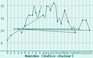 Courbe de l'humidex pour Hasvik