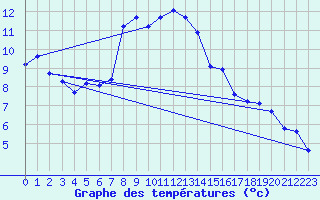 Courbe de tempratures pour Cabauw Tower