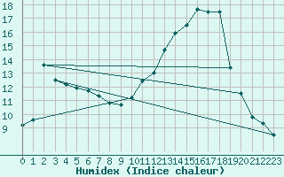 Courbe de l'humidex pour Besanon (25)