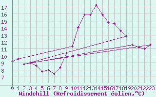 Courbe du refroidissement olien pour Besn (44)