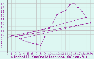 Courbe du refroidissement olien pour Bras (83)