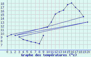 Courbe de tempratures pour Bras (83)