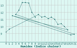 Courbe de l'humidex pour Ernabella