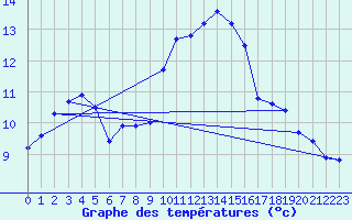 Courbe de tempratures pour Sermange-Erzange (57)