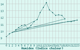 Courbe de l'humidex pour Brest (29)