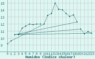 Courbe de l'humidex pour Montpellier (34)