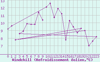 Courbe du refroidissement olien pour Naluns / Schlivera