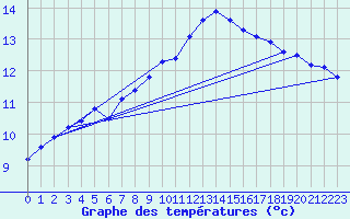 Courbe de tempratures pour Coburg