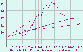 Courbe du refroidissement olien pour Mullingar