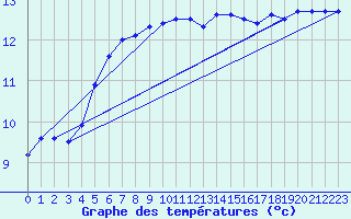 Courbe de tempratures pour Camaret (29)