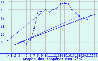 Courbe de tempratures pour Pilatus