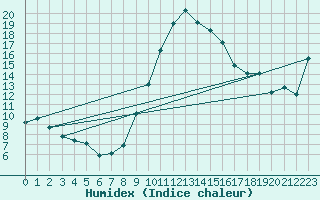 Courbe de l'humidex pour Bischofshofen
