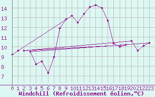 Courbe du refroidissement olien pour Bernina
