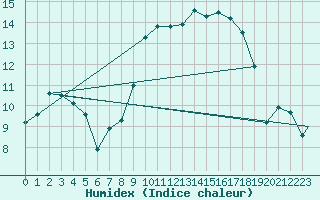 Courbe de l'humidex pour Wiesbaden