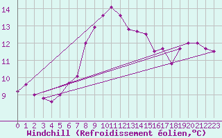 Courbe du refroidissement olien pour Gornergrat