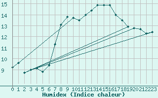 Courbe de l'humidex pour Pilatus