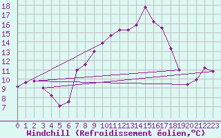 Courbe du refroidissement olien pour Wien / Hohe Warte