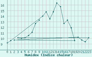 Courbe de l'humidex pour Grossenzersdorf