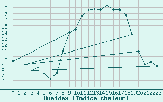 Courbe de l'humidex pour Thorrenc (07)