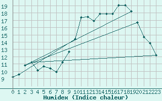 Courbe de l'humidex pour Beauvais (60)
